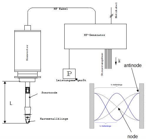 Ultrasound Cutting CNC Machines